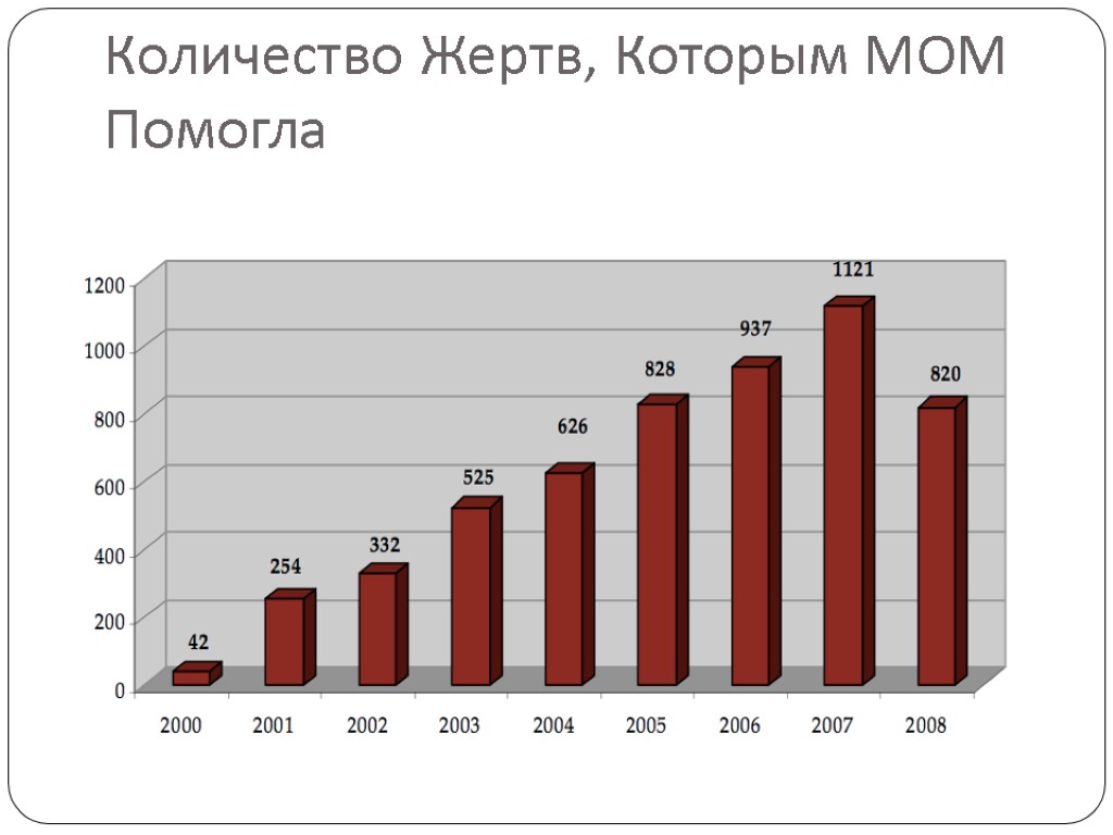 Количество Жертв, Которым МОМ Помогла